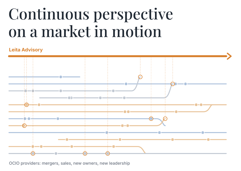 What Separates the Best OCIO Search Consultants: Perspective on a Market in Motion