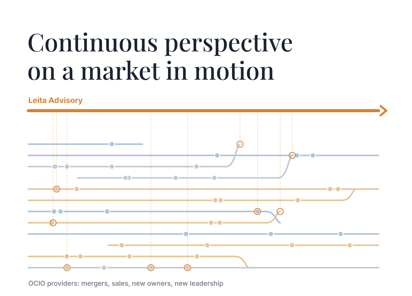 What separates the best OCIO search consultants: perspective on a market in motion